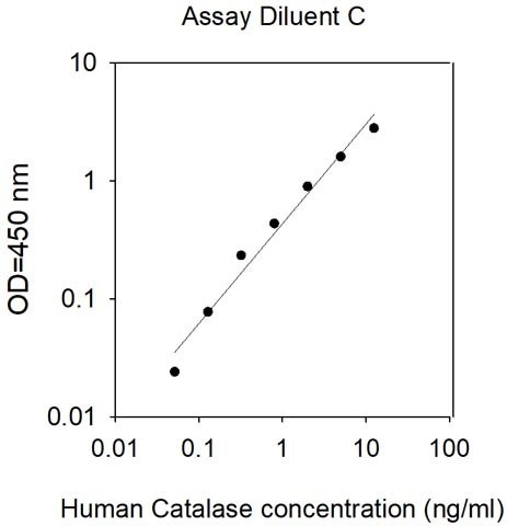 Human Catalase ELISA Kit