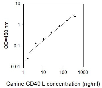 Canine CD40 Ligand/TNFSF5 ELISA Kit