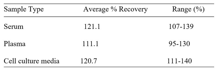 Human CLEC4D ELISA kit Spiking and Recovery Results