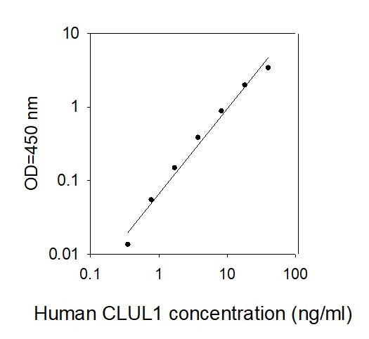 Human Clusterin-like protein 1 ELISA Kit Standard Curve