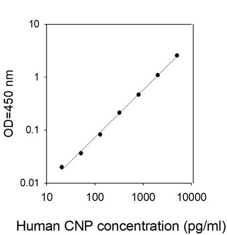 Human C-type Natriuretic Peptide/CNP ELISA Kit