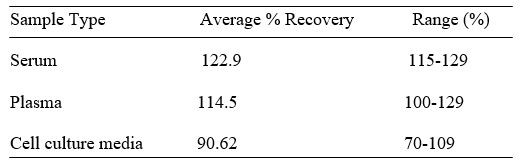 Human EEA1 ELISA kit Spiking and Recovery Results