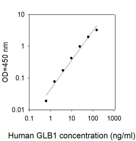 Human GLB1/Beta-galactosidase ELISA Kit