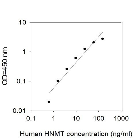 Human HNMT ELISA Kit