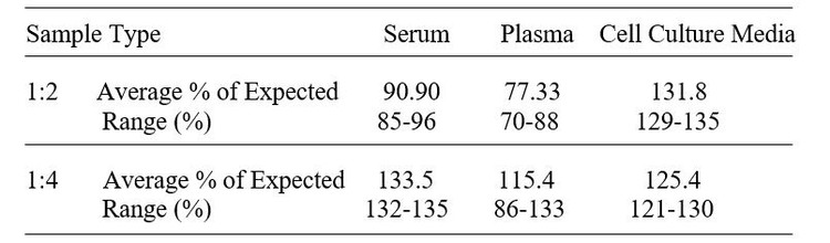 Ovine IL-13 ELISA kit Linearity Results