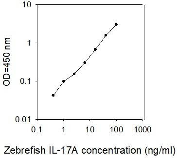 Zebrafish IL-17a/f1 ELISA Kit