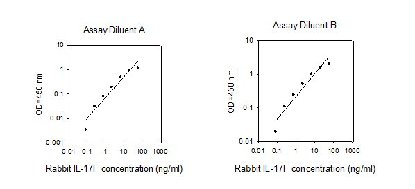 Rabbit IL-17F ELISA Kit Standard Curve