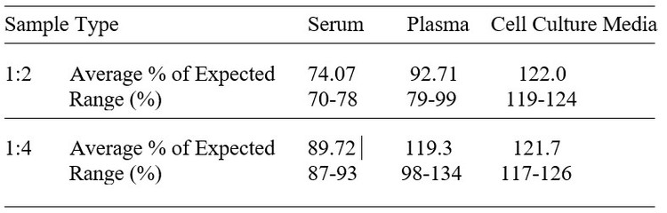 Rabbit IL-17F ELISA Kit Linearity Results
