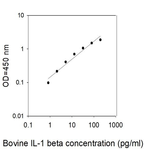 Bovine IL-1 beta/IL-1 F2 ELISA Kit