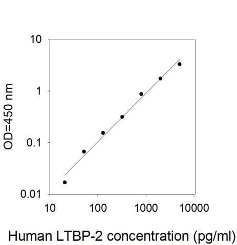 Human Latent TGF-beta bp2 (LTBP-2) ELISA Kit