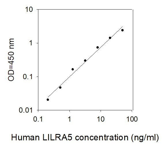 Human LILRA5/ILT-11/CD85f ELISA Kit Standard Curve