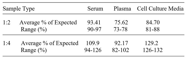 Human LILRA5/ILT-11/CD85f ELISA Kit Linearity Results