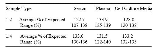 Canine MIP-1 alpha/CCL3 ELISA Kit