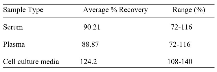 Human p38 gamma ELISA kit Spiking and Recovery Results