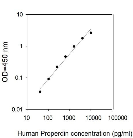 Human Properdin ELISA Kit