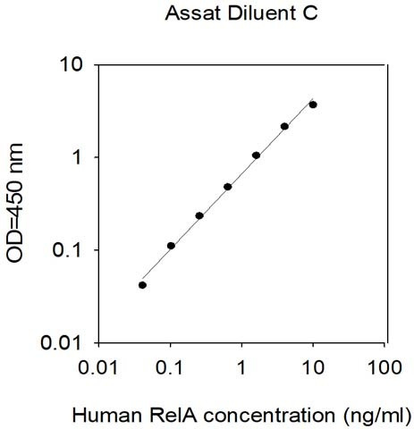 Human RelA/NFkB p65 ELISA Kit