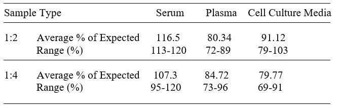 Human Rictor ELISA kit Linearity Results
