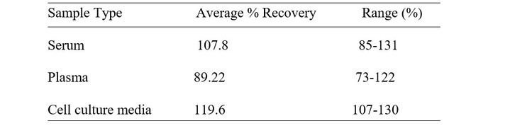 Porcine SCF (Kit ligand / MGF) ELISA Kit Spiking and Recovery Results