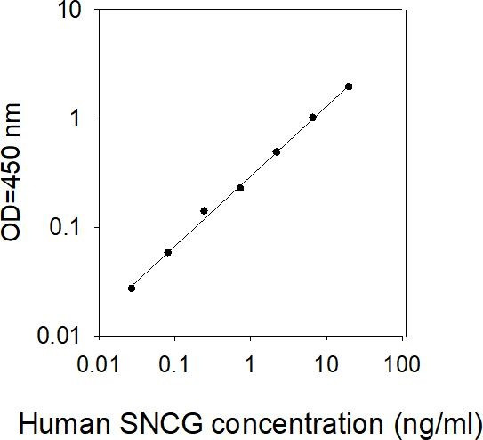 Human SNCG ELISA Kit