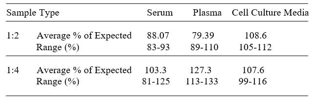 Human ACLY ELISA kit Linearity Results
