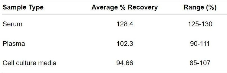 Human AK1 ELISA kit Spiking and Recovery Results