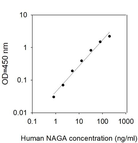 Human NAGA ELISA Kit