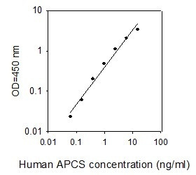 Human APCS ELISA Kit