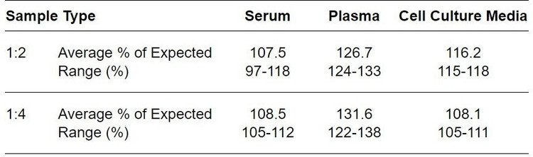 Human CAPG ELISA kit Linearity Results