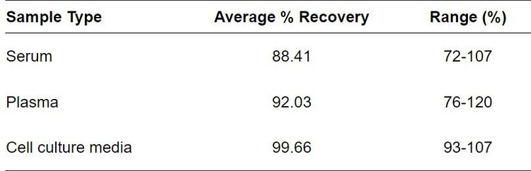 Human CAPG ELISA kit Spiking and Recovery Results
