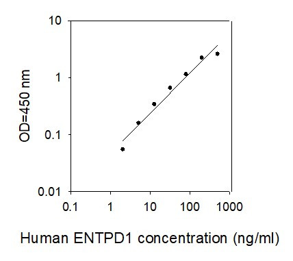 Human ENTPD1 ELISA kit Standard Curve