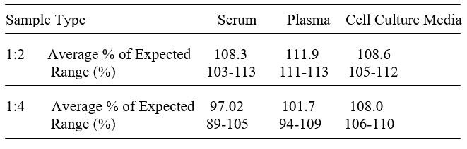 Human CD68 ELISA kit Linearity Results