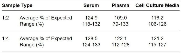 Human CDCP1 ELISA kit Linearity Results