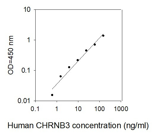 Human CHRNB3 ELISA kit Standard Curve