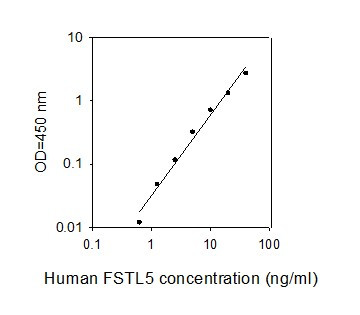 Human FSTL5 ELISA Kit Standard Curve