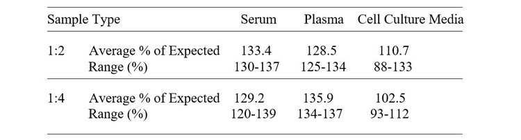 Human HIST2H2BE ELISA Kit Linearity Results
