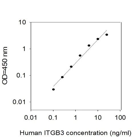 Human Integrin beta 3/CD61 ELISA Kit