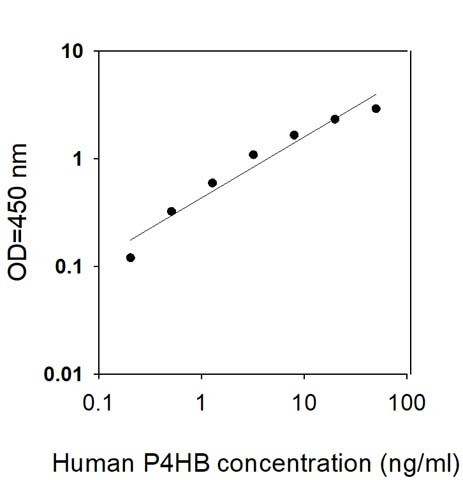 Human P4HB ELISA Kit