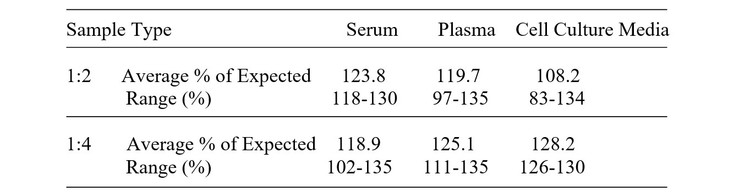 Human PKLR ELISA Kit Linearity Results