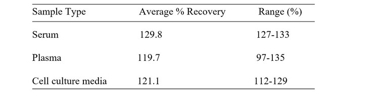 Human PKLR ELISA Kit Spiking and Recovery Results