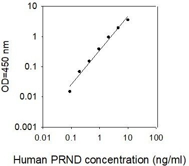 Human PRND ELISA Kit