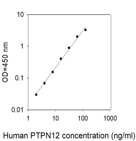 Human PTPN12 ELISA Kit
