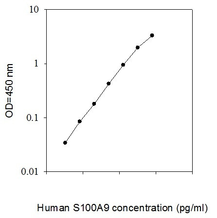 Human S100A9 ELISA Kit