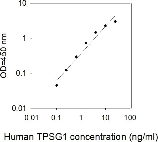 Human TPSG1 ELISA kit Standard Curve