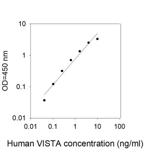 Human VISTA (B7-H5/PD-1H) ELISA Kit