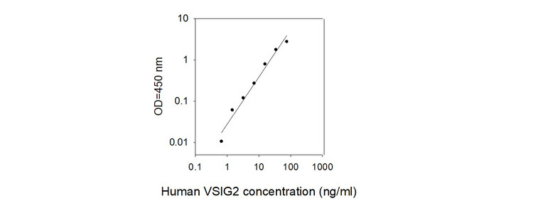 Human VSIG2 ELISA Kit Standard Curve