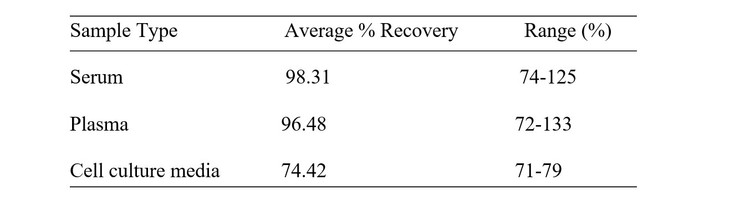 Human VSIG2 ELISA Kit Spiking and Recovery Results