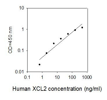 Human XCL2 ELISA Kit