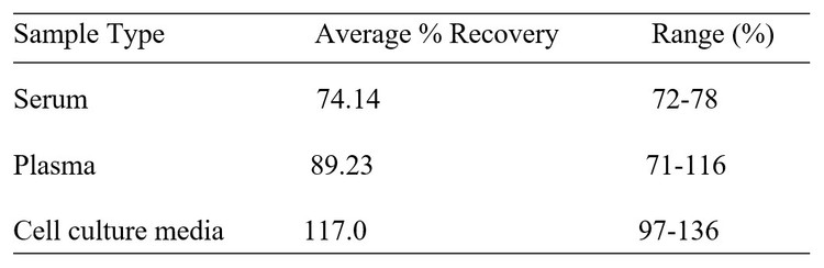 Mouse CNDP1 ELISA kit Spiking and Recovery Results
