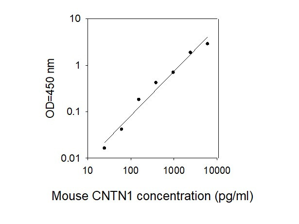 Mouse CNTN1 ELISA Kit Standard Curve
