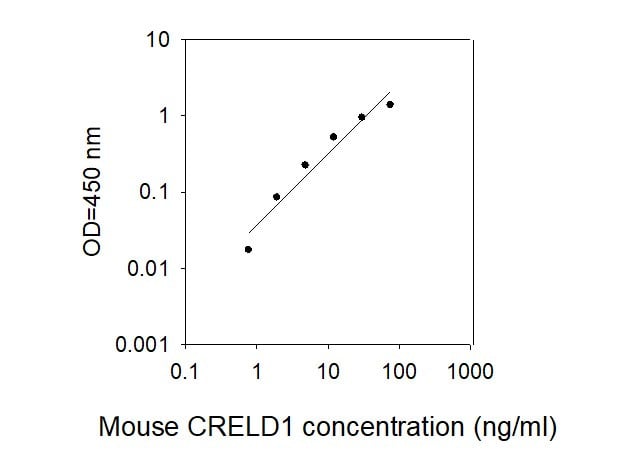 Mouse CRELD1 ELISA Kit Standard Curve